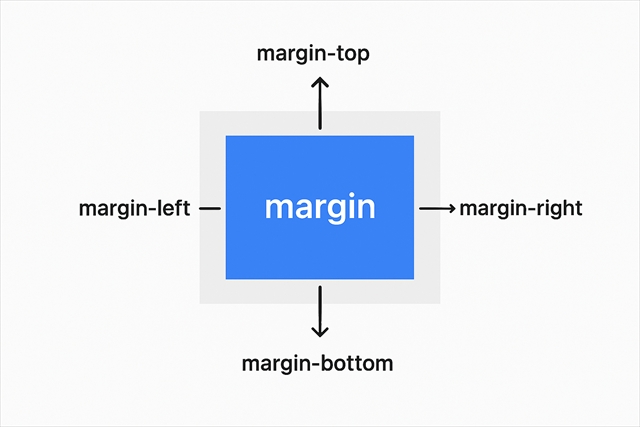 marginの説明